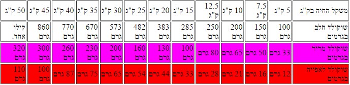 שוקלד תרשים